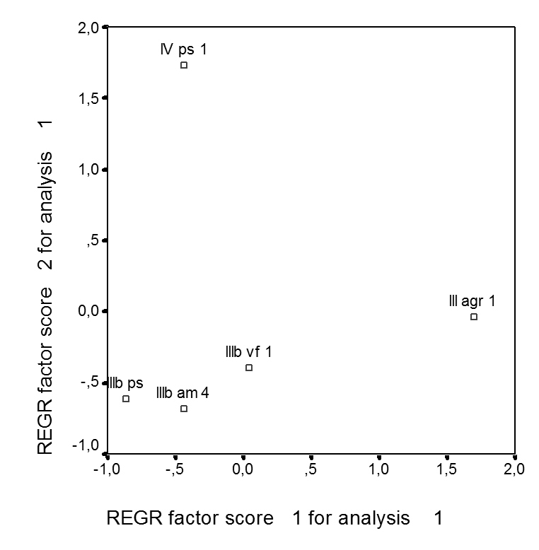 Streudiagramm von FAC2_1 FAC1_1